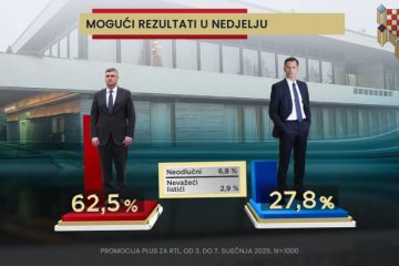 Najnovija anketa: Milanović vodi, Primorac nije bez šanse, ima dosta neodlučnih